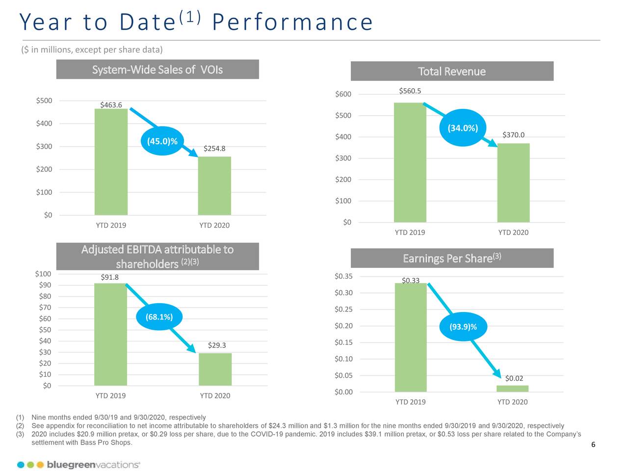 Bluegreen Vacations Corporation 2020 Q3 Results Earnings Call