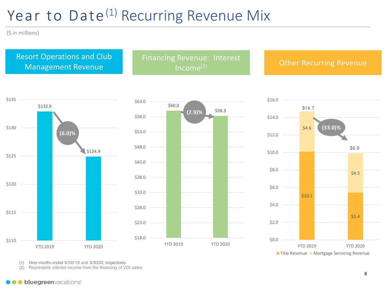 Bluegreen Vacations Corporation 2020 Q3 Results Earnings Call