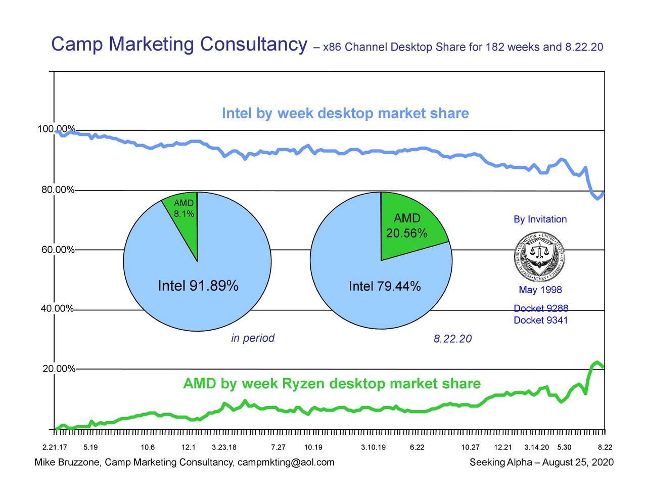 X86 Market Share Report On August 22, 2020 (NASDAQAMD) Seeking Alpha