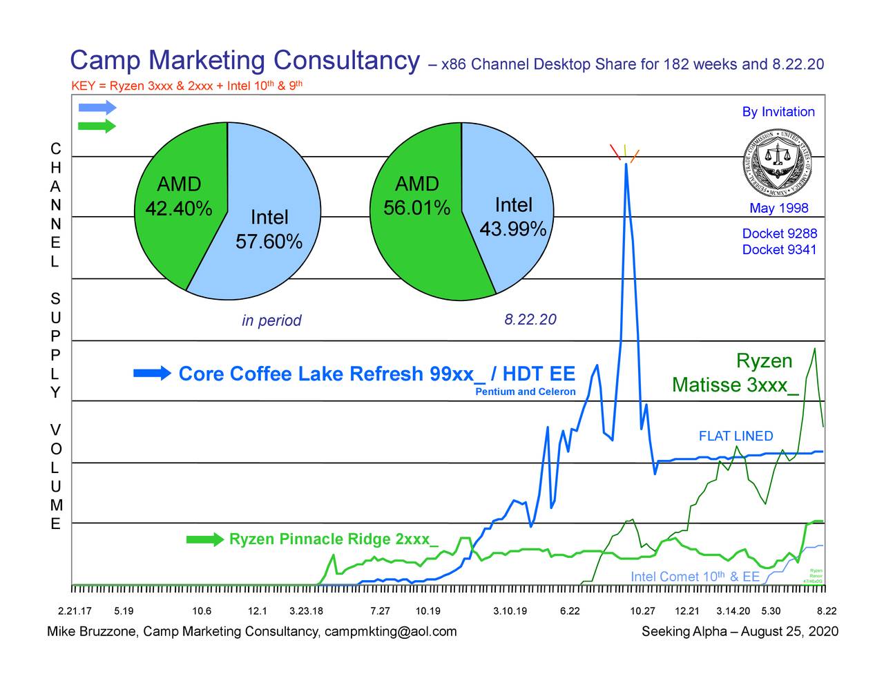 X86 Market Share Report On August 22, 2020 (NASDAQAMD) Seeking Alpha