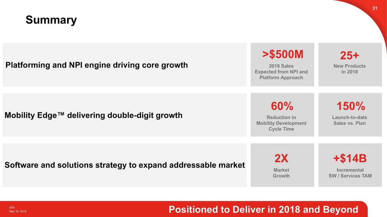 Honeywell (HON) Safety & Productivity Solutions Slideshow (NASDAQHON