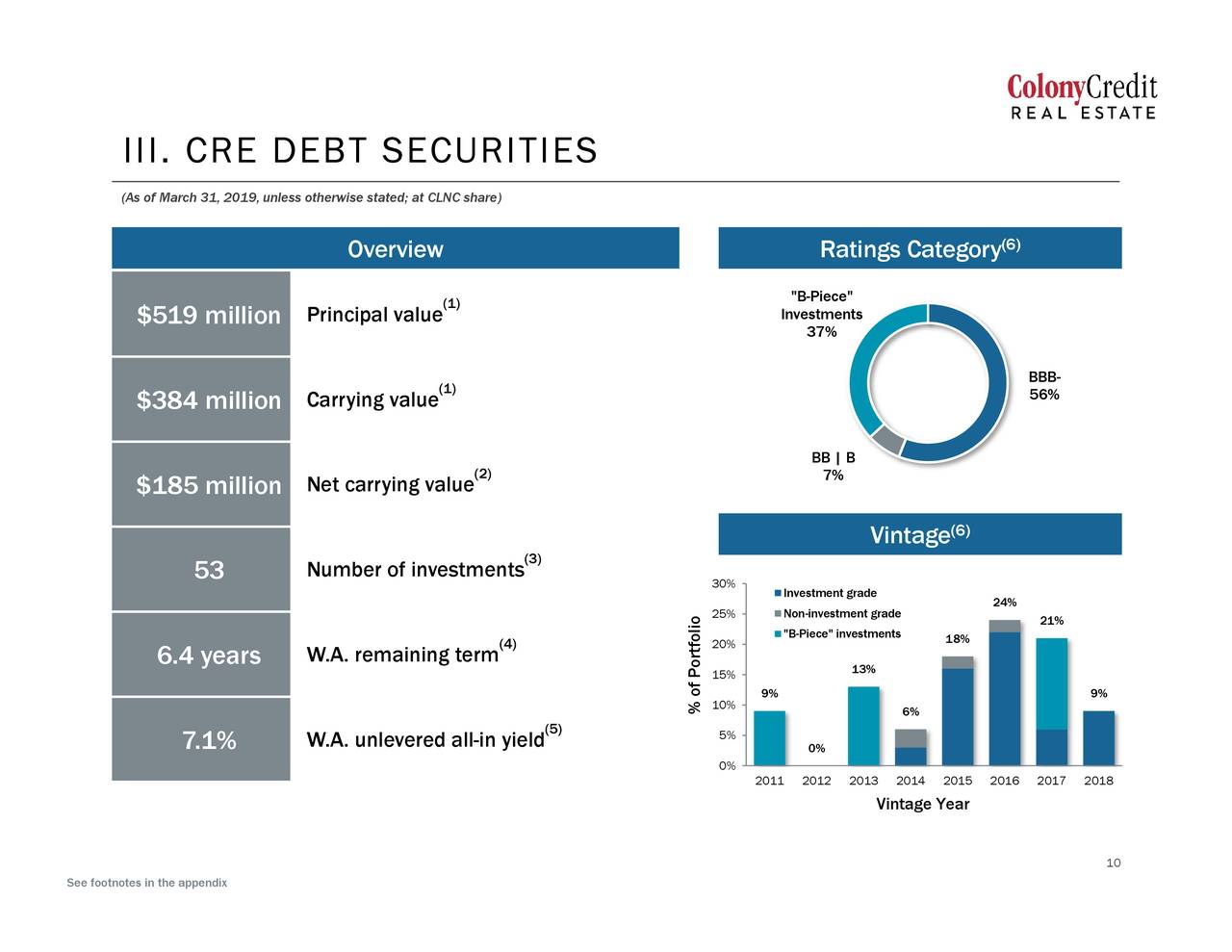 Colony Credit Real Estate, Inc. 2019 Q1 Results Earnings Call