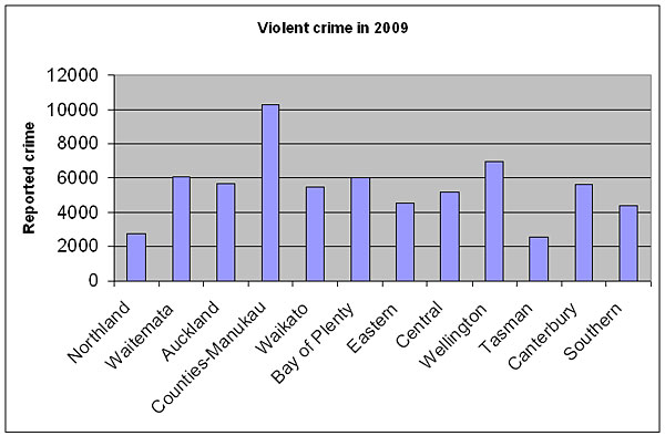 Crime figures reflect 'violent generation' Stuff.co.nz
