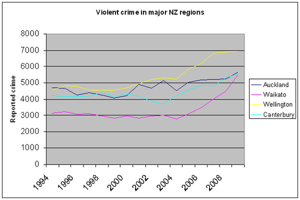 Crime figures reflect 'violent generation' Stuff.co.nz