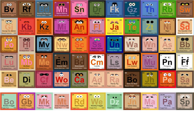 The Muppet periodic table Stuff.co.nz