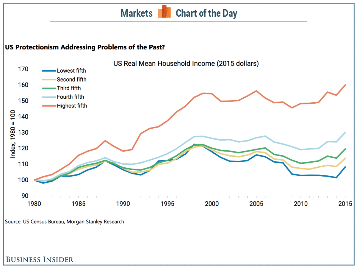 Real growth in the United States by quintile chart Business