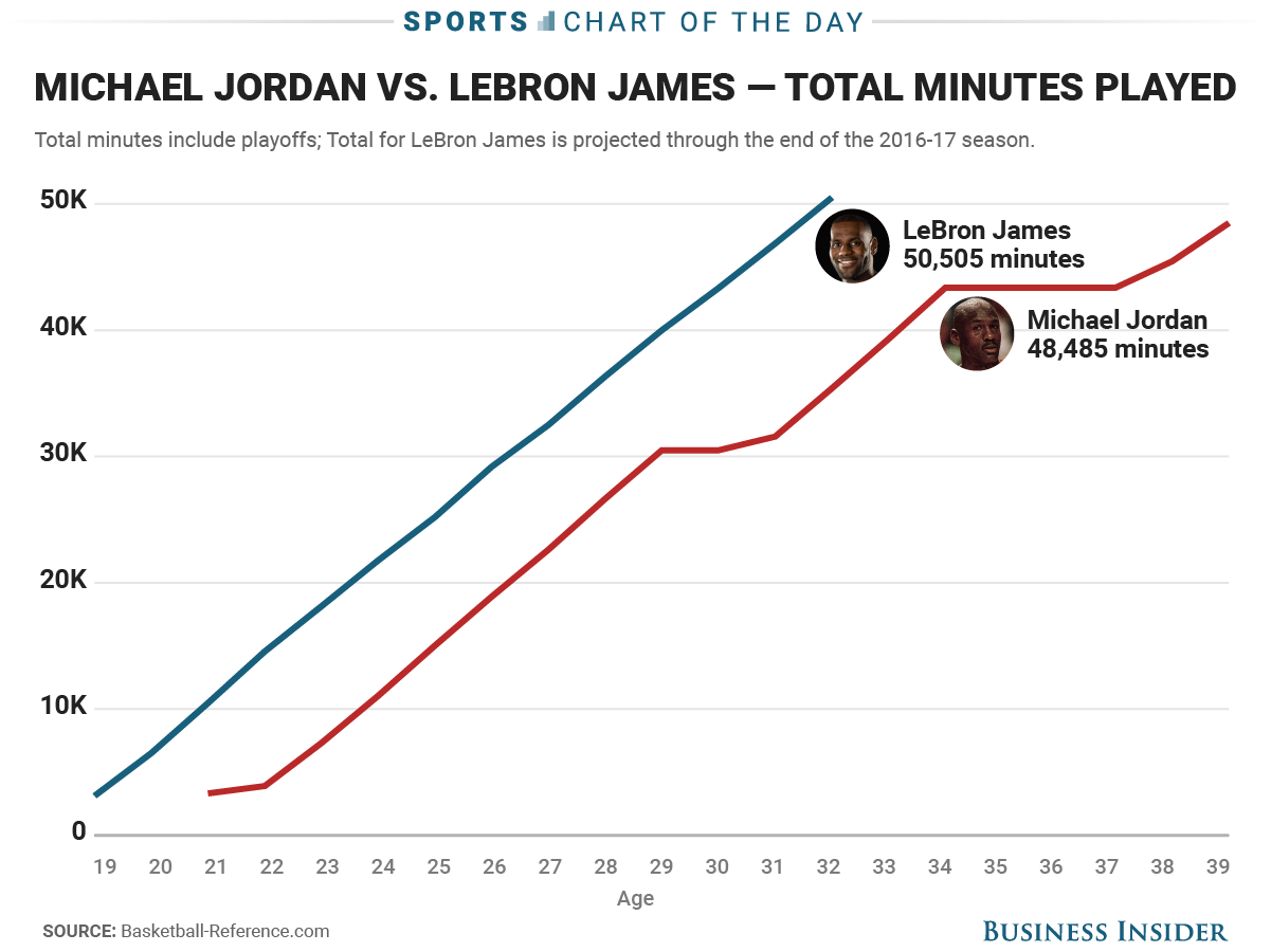 LeBron James has played more career minutes than Michael Jordan Business Insider