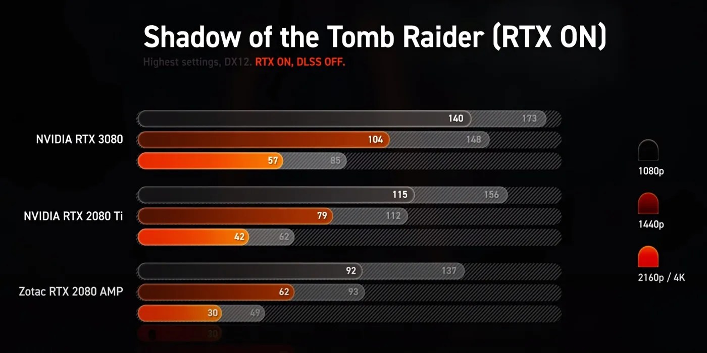 RTX 3080 Benchmark Roundup Game Rant EnD Gaming