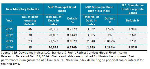 EnergyRelated Municipal Bonds Help Push The S&P Municipal Bond Default