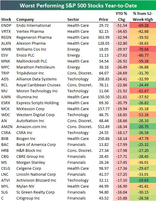 Best And Worst Performing S&P 500 Stocks In 2016 Seeking Alpha