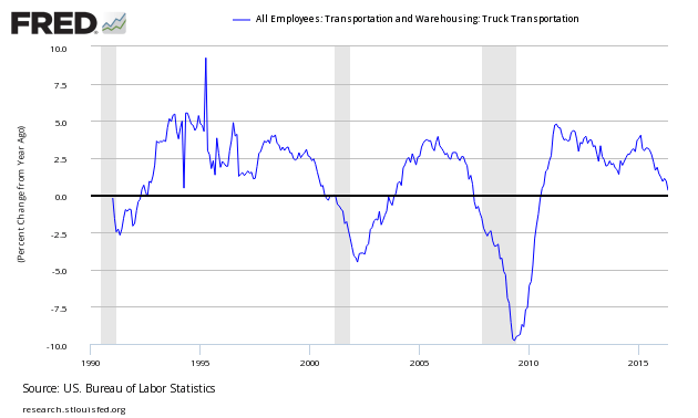 Fed Rate Increase? Or Not? Do Low Interest Rates Help Economic Growth