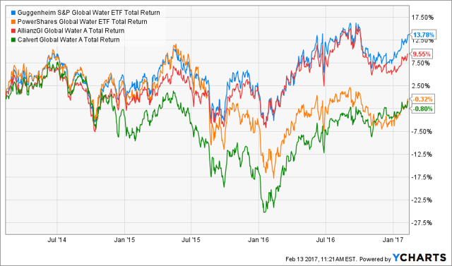 The PowerShares Global Water Portfolio ETF The Global Version Of