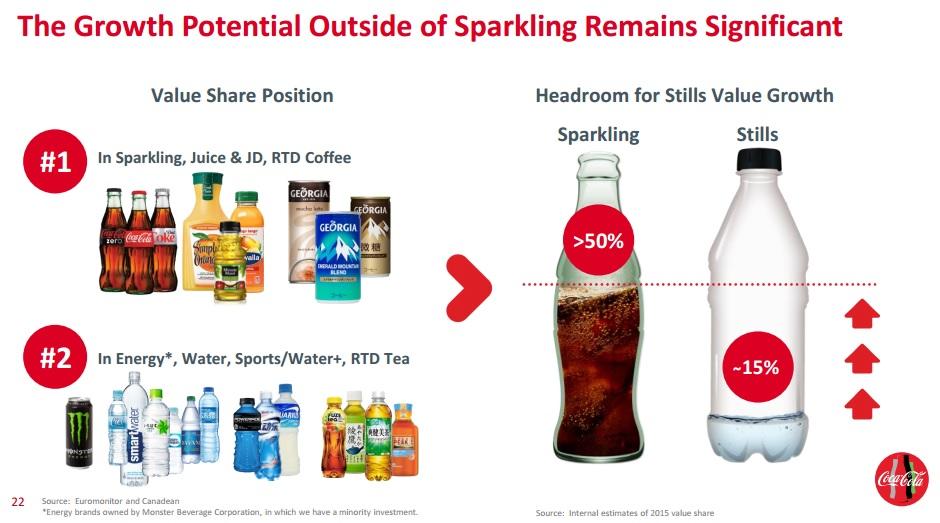 3 Reasons CocaCola Is A Better Dividend Growth Stock Than