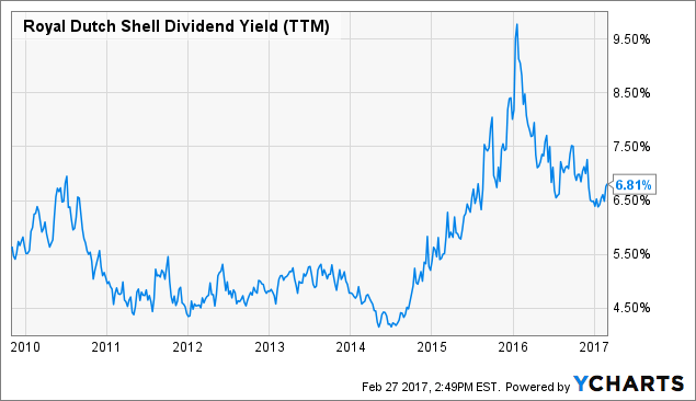 Shall You Buy Stocks Before, On Or After The ExDividend Date? Royal Dutch Shell plc (NYSERDS