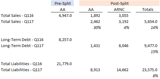 Alcoa's BreakUp How It Panned Out For Investors Alcoa Corporation