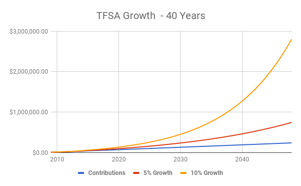 2019 TFSA Contribution Limit How Much Room Do I Have? Seeking Alpha