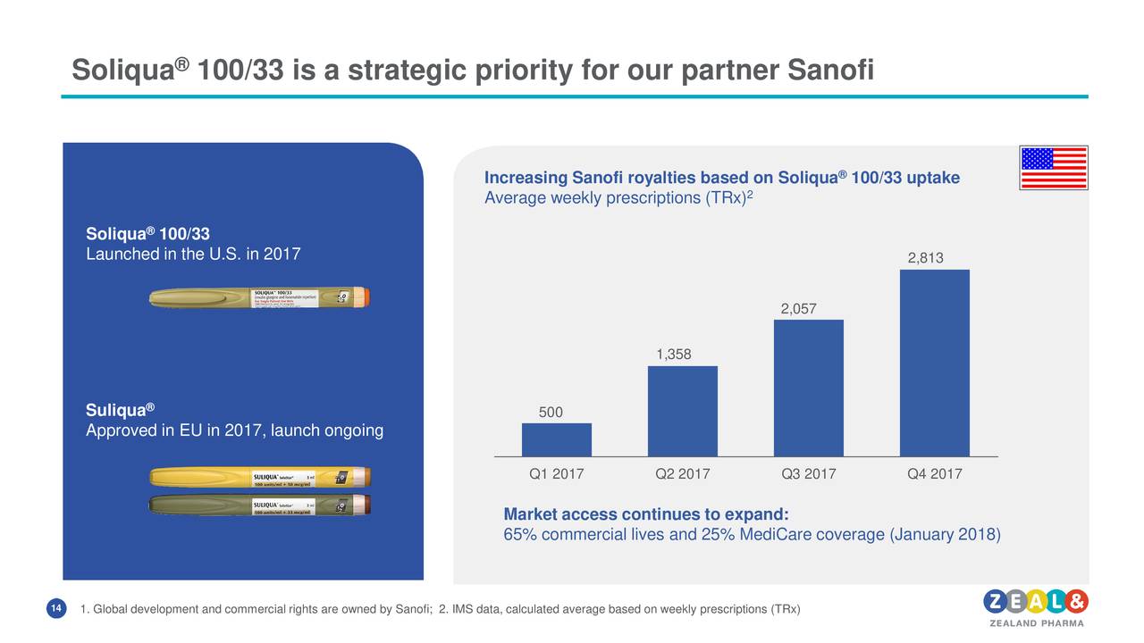 Zealand Pharma (ZLDPY) Investor Presentation Slideshow (OTCMKTSZLDPF