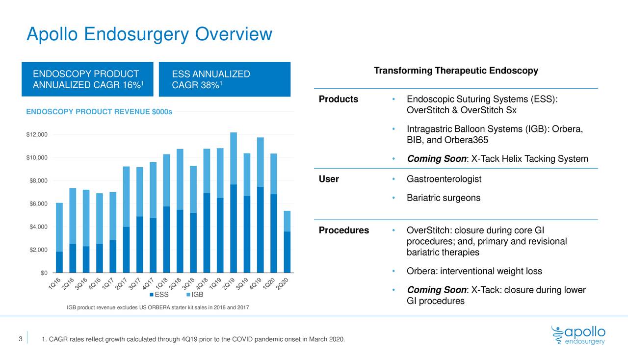 Assessing Apollo Endosurgery (NYSEBSX) Seeking Alpha