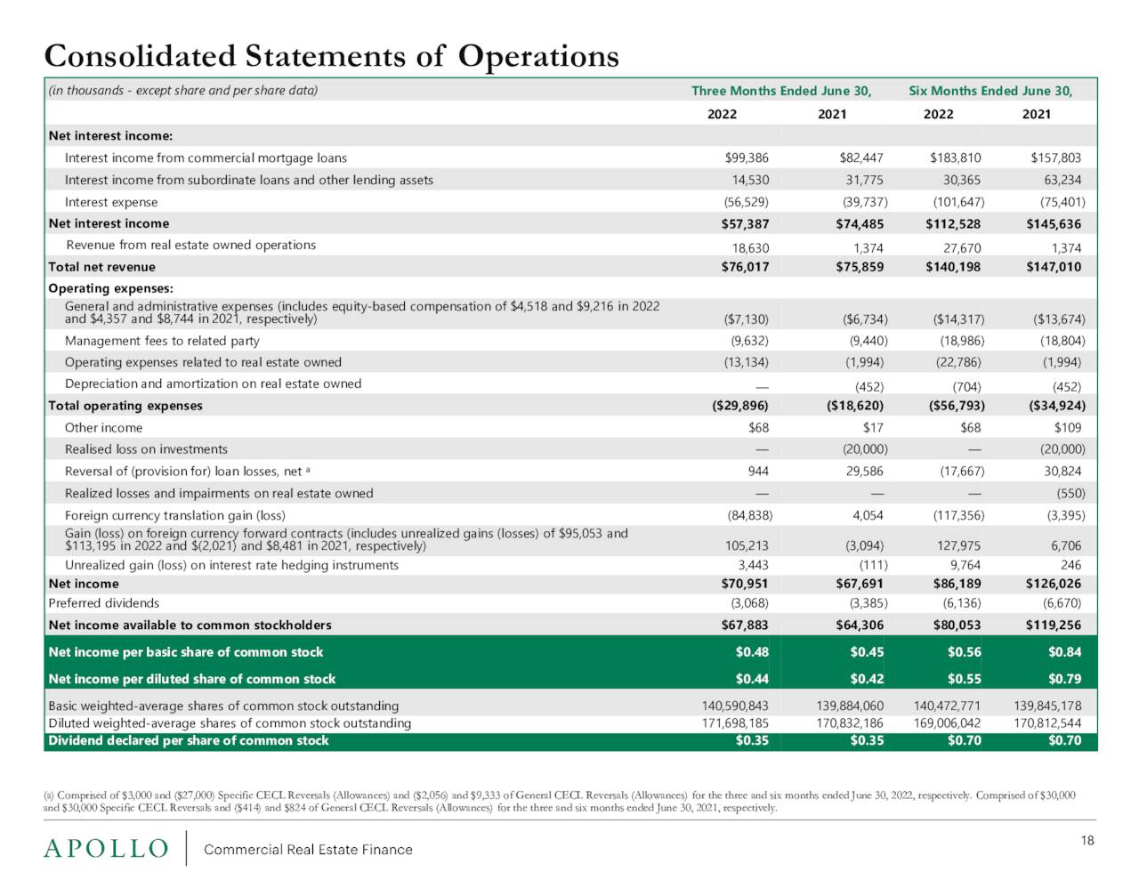 Apollo Commercial Real Estate Finance, Inc. 2022 Q2 Results