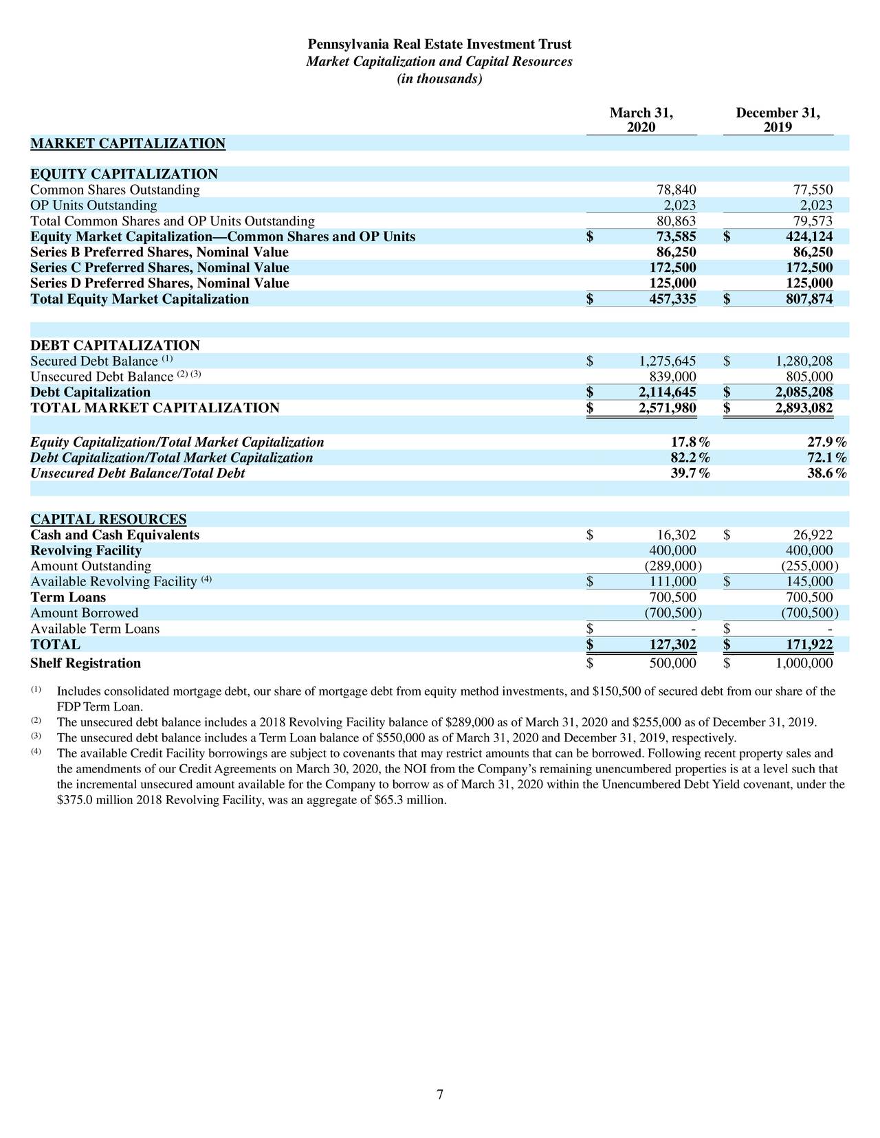 Pennsylvania Real Estate Investment Trust 2020 Q1 Results Earnings