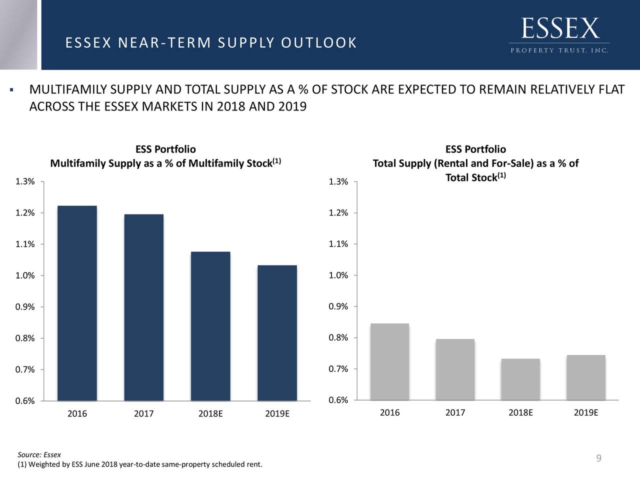 Essex Property Trust (ESS) Investor Presentation Slideshow (NYSEESS