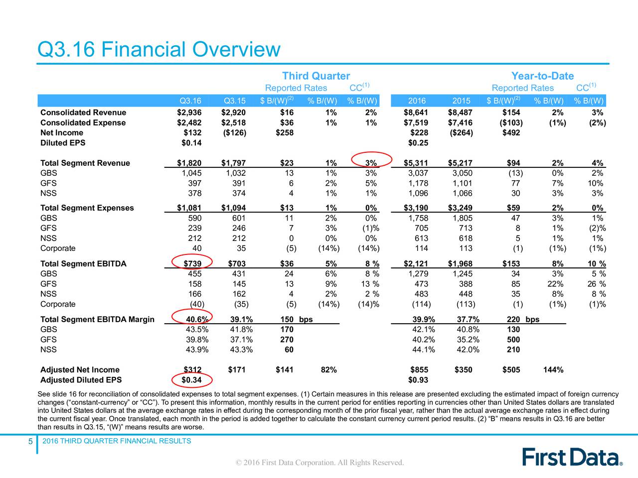 First Data Corporation 2016 Q3 Results Earnings Call Slides (NASDAQ