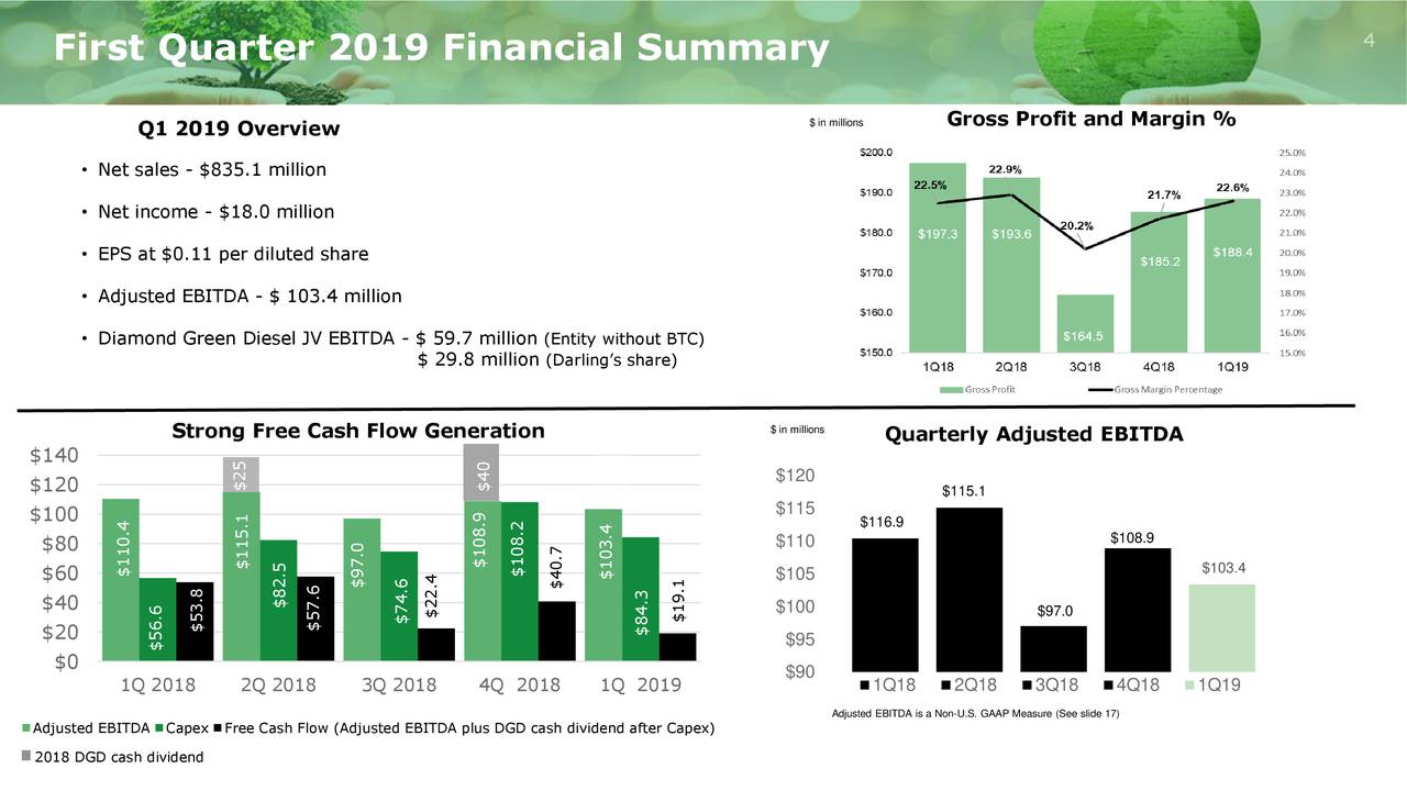 Darling Ingredients Inc. 2019 Q1 Results Earnings Call Slides (NYSEDAR) Seeking Alpha