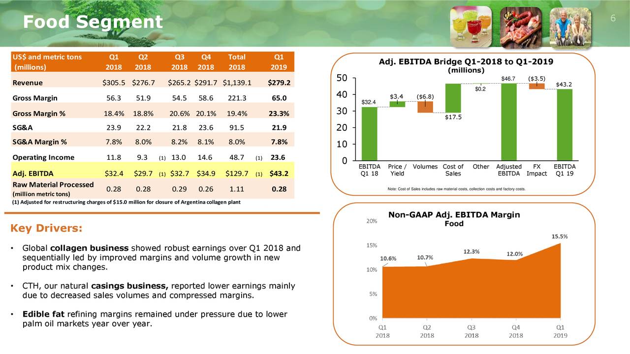 Darling Ingredients Inc. 2019 Q1 Results Earnings Call Slides (NYSEDAR) Seeking Alpha