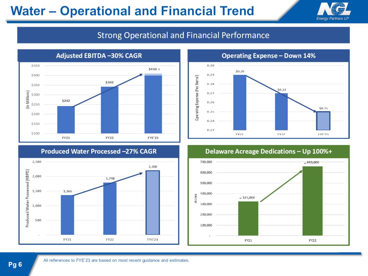 NGL Energy Partners (NGL) Presents At 2022 Wells Fargo Leveraged