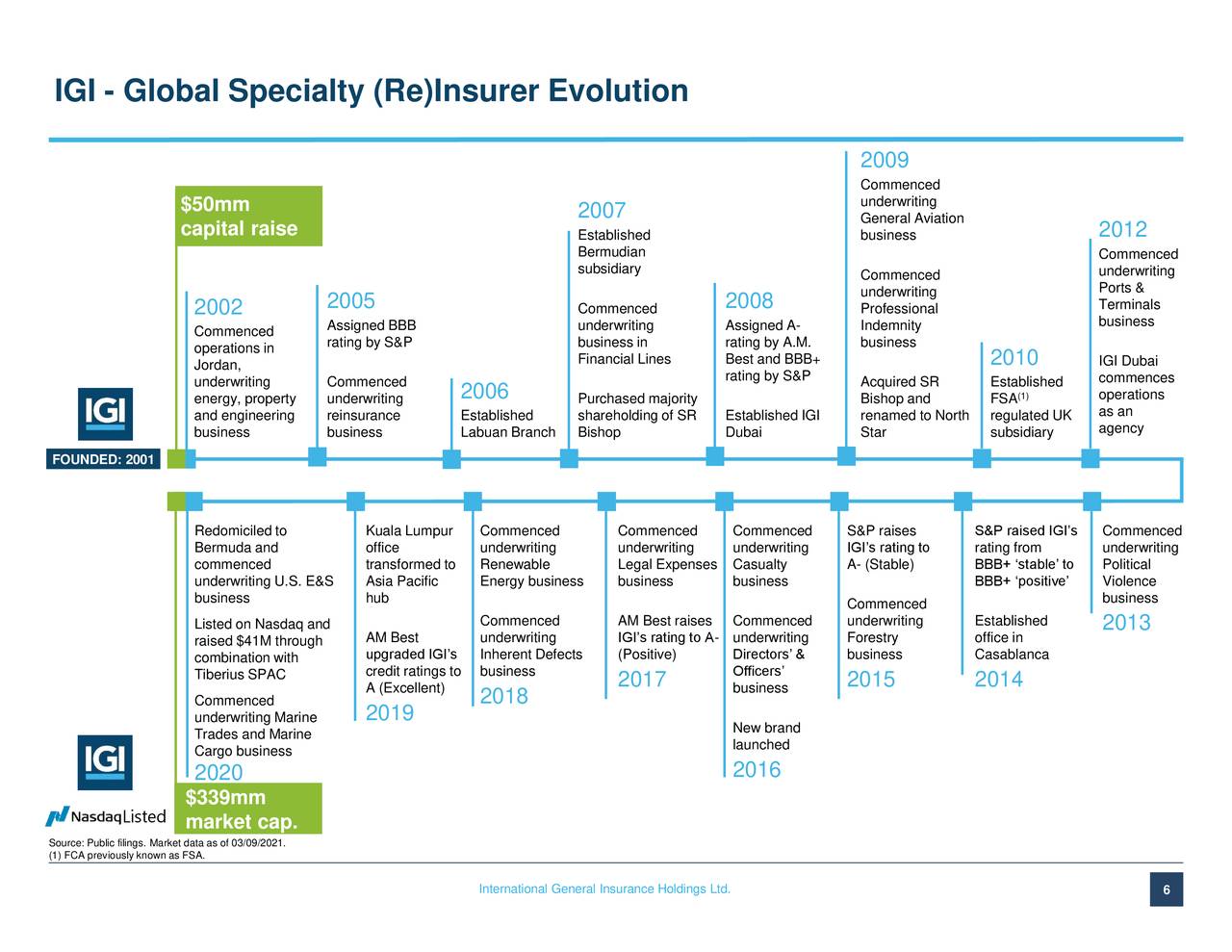 International General Insurance Holdings Ltd. 2020 Q4 Results