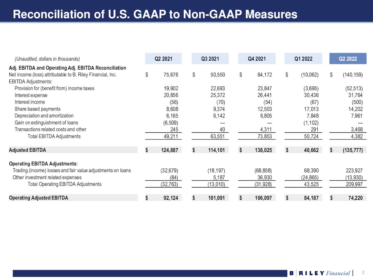 B. Riley Financial, Inc. 2022 Q2 Results Earnings Call Presentation (NASDAQRILY) Seeking