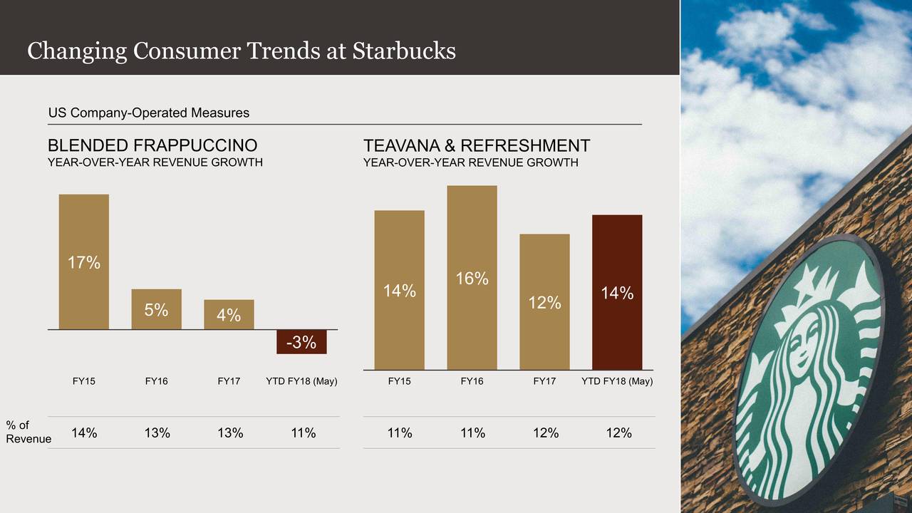 Starbucks (SBUX) Presents At The 18th Annual Oppenheimer Consumer