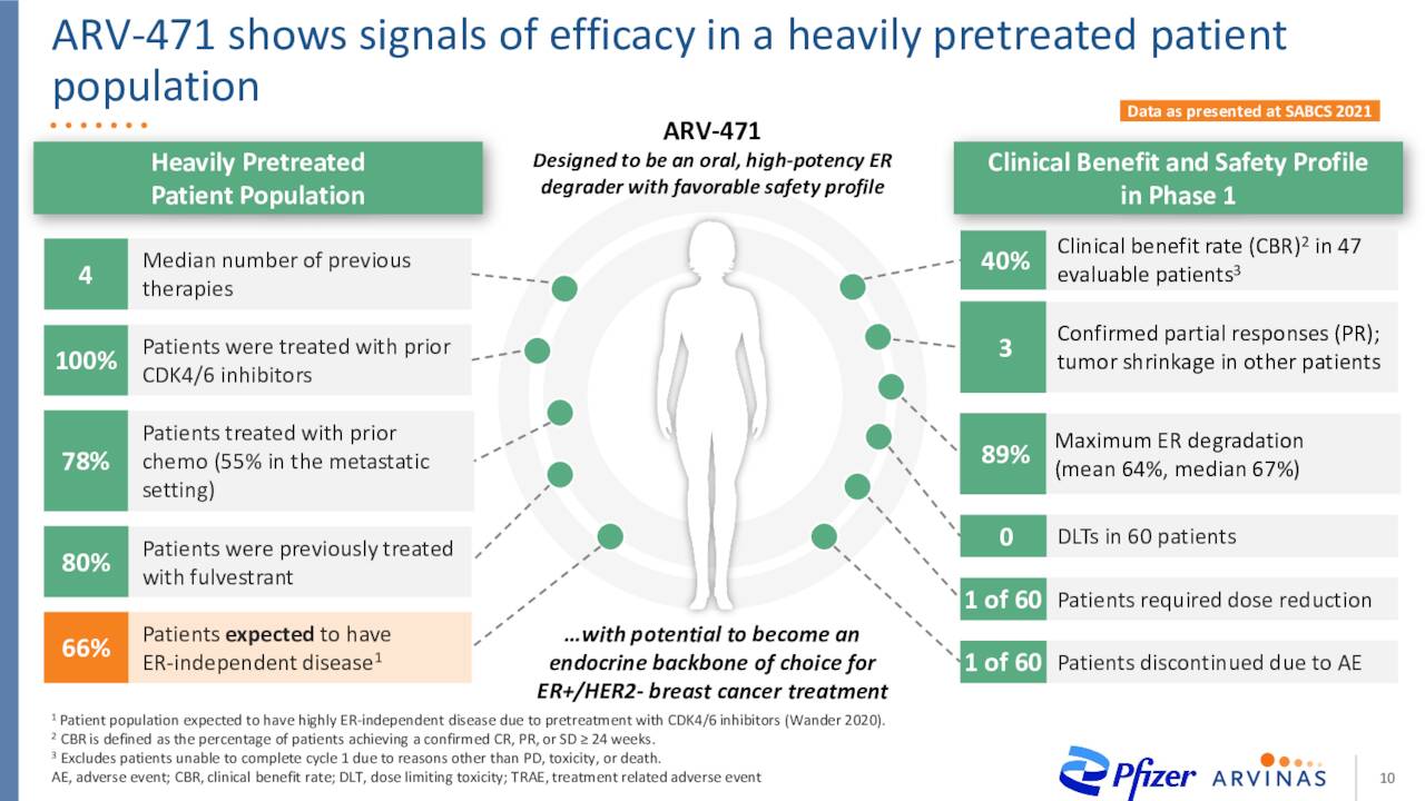 Arvinas (ARVN) Investor Presentation Slideshow (NASDAQARVN