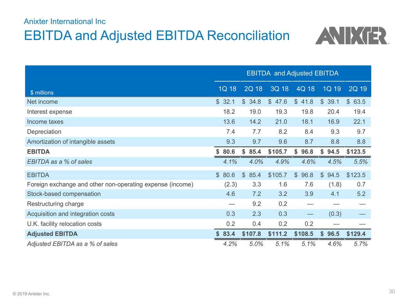 Anixter International Inc. 2019 Q2 Results Earnings Call Slides