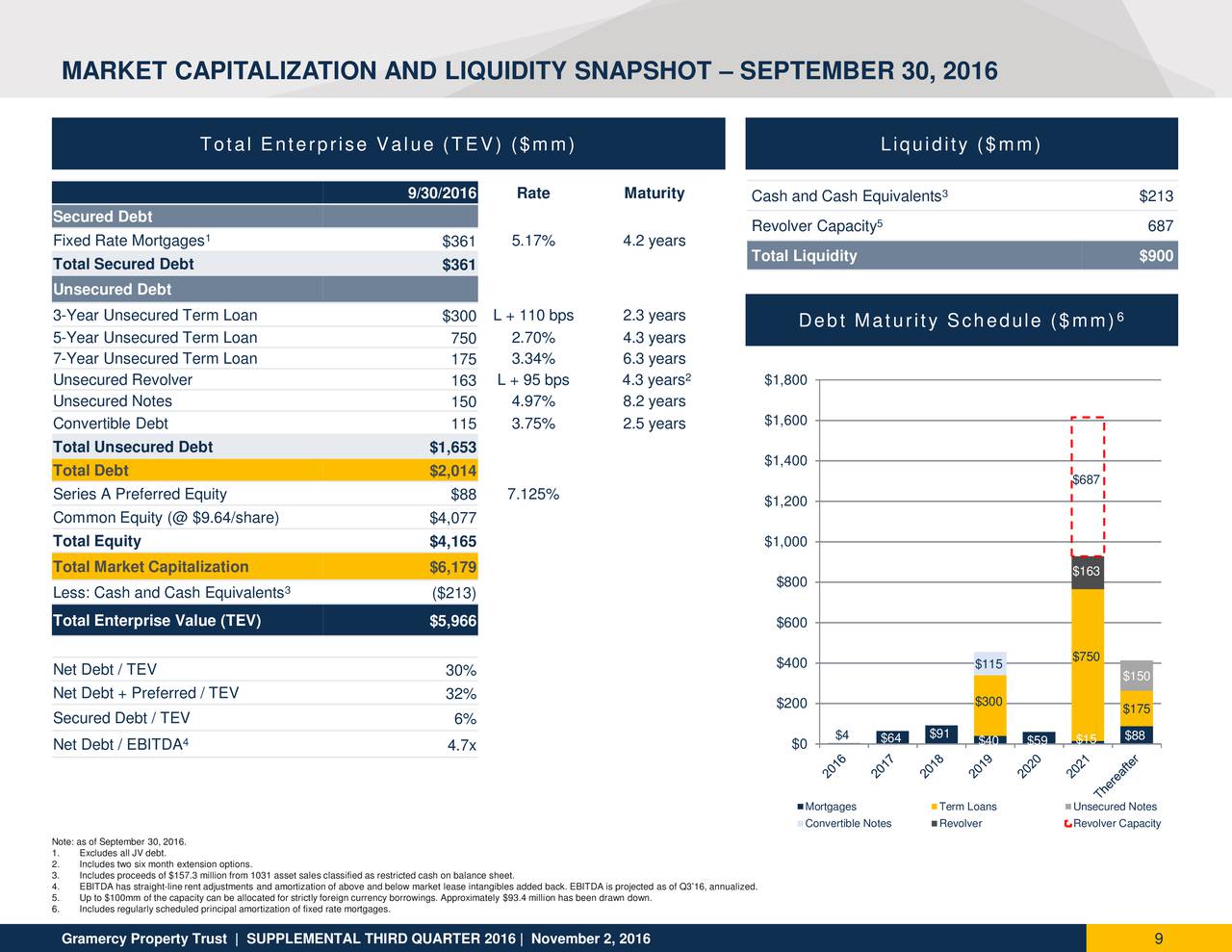 Gramercy Property Trust, Inc. 2016 Q3 Results Earnings Call Slides