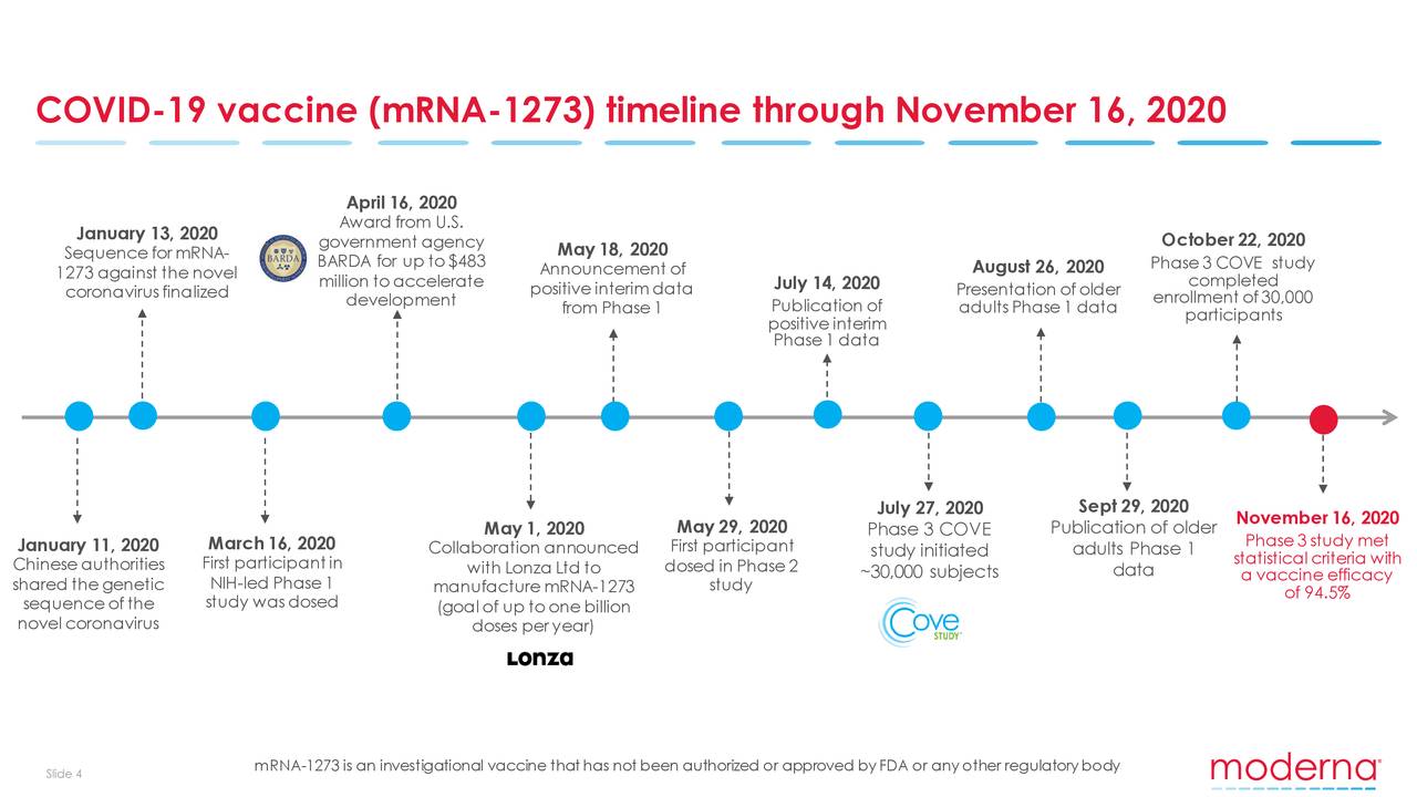Moderna (MRNA) Updates On COVID19 Vaccine (mRNA1273) Slideshow