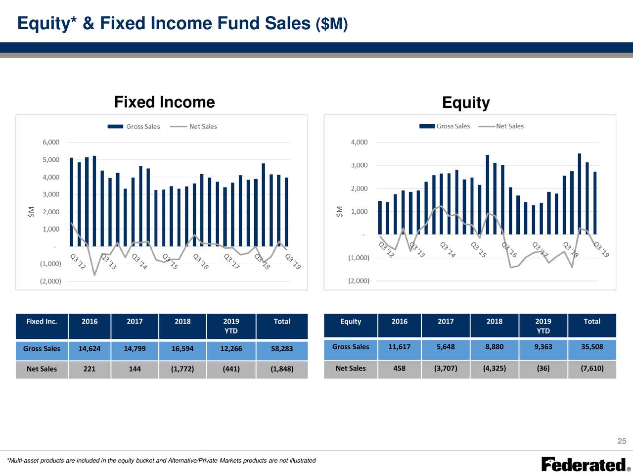 Federated Investors (Uk) Fund and Executive Details
