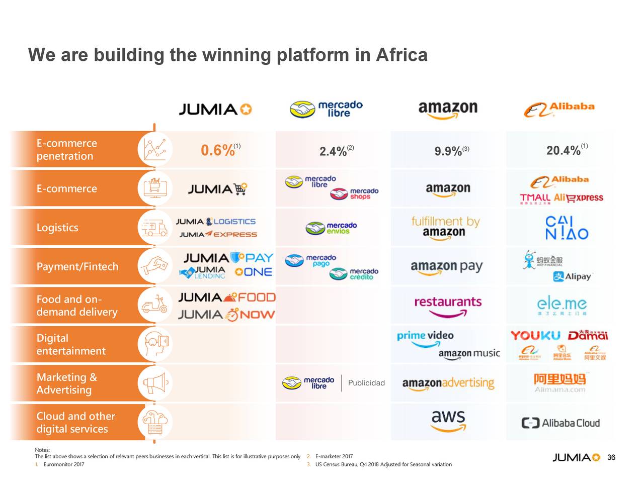 Jumia Technologies (JMIA) Presents At RBC Global Technology,