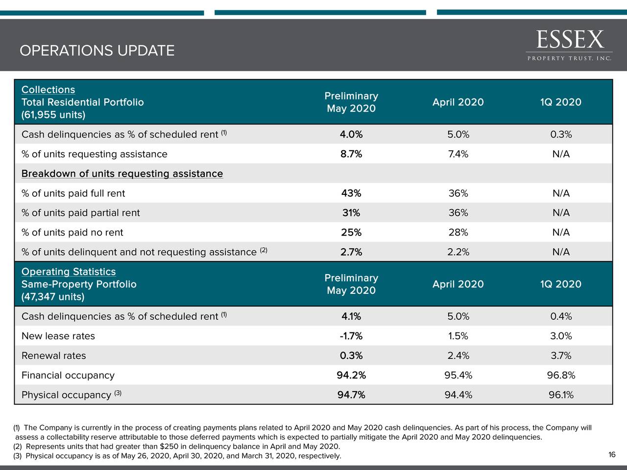 Essex Property Trust (ESS) Investor Presentation Slideshow (NYSEESS