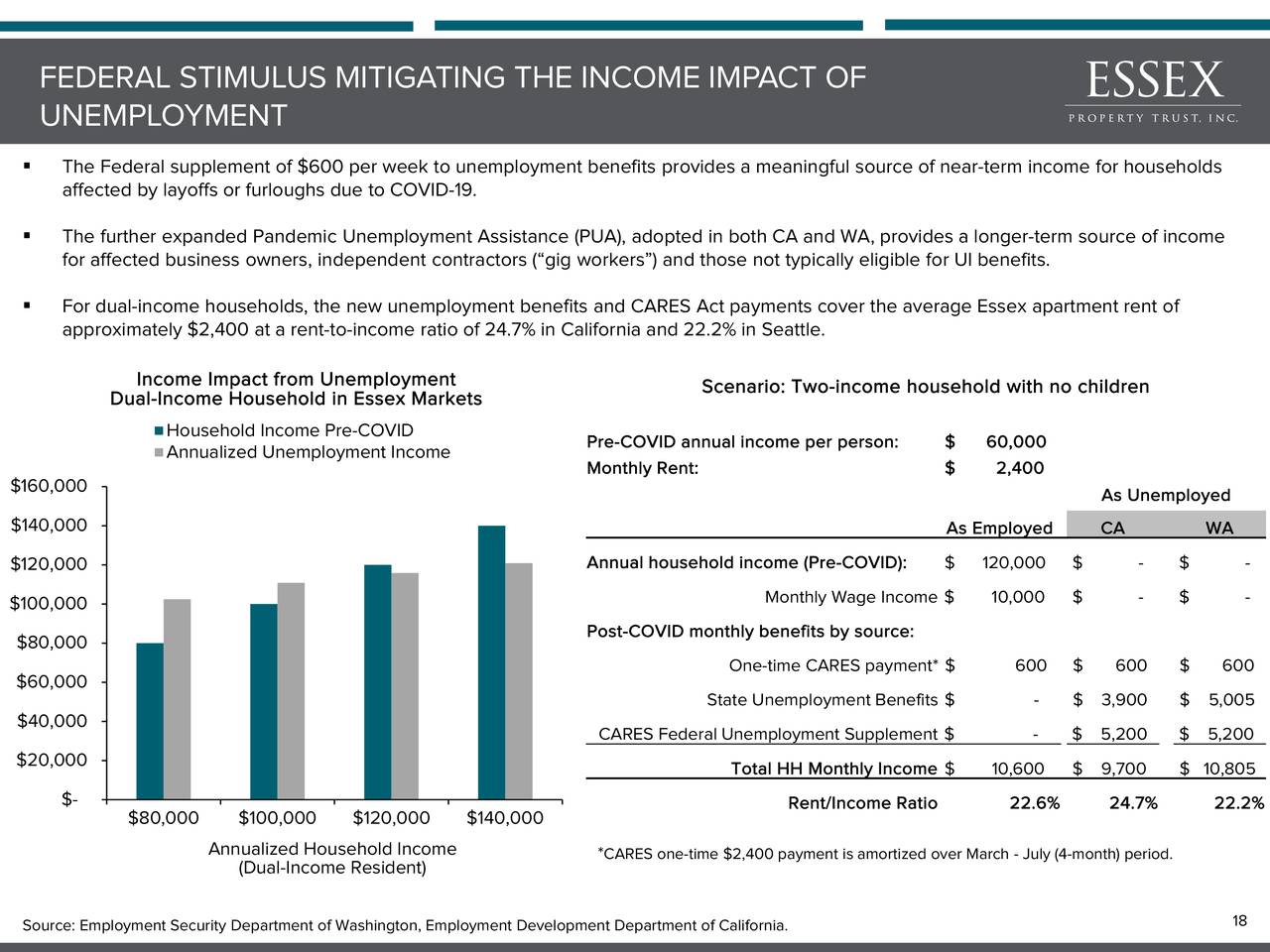 Essex Property Trust (ESS) Investor Presentation Slideshow (NYSEESS