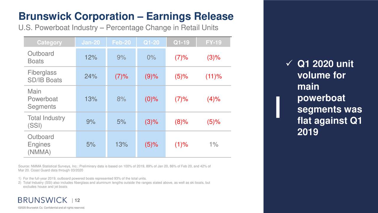 Brunswick Corporation 2020 Q1 Results Earnings Call Presentation