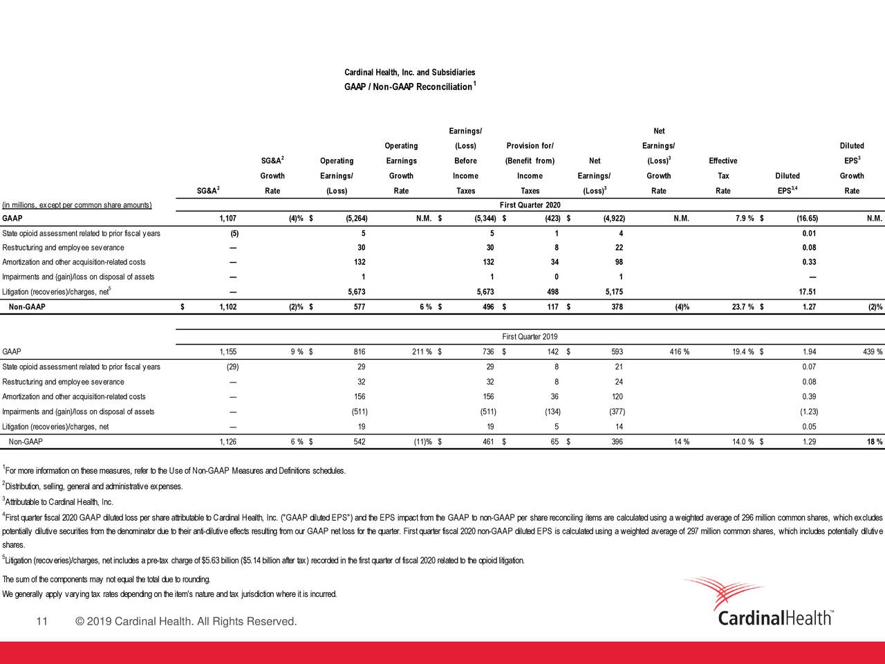 Cardinal Health, Inc. 2020 Q1 Results Earnings Call Presentation
