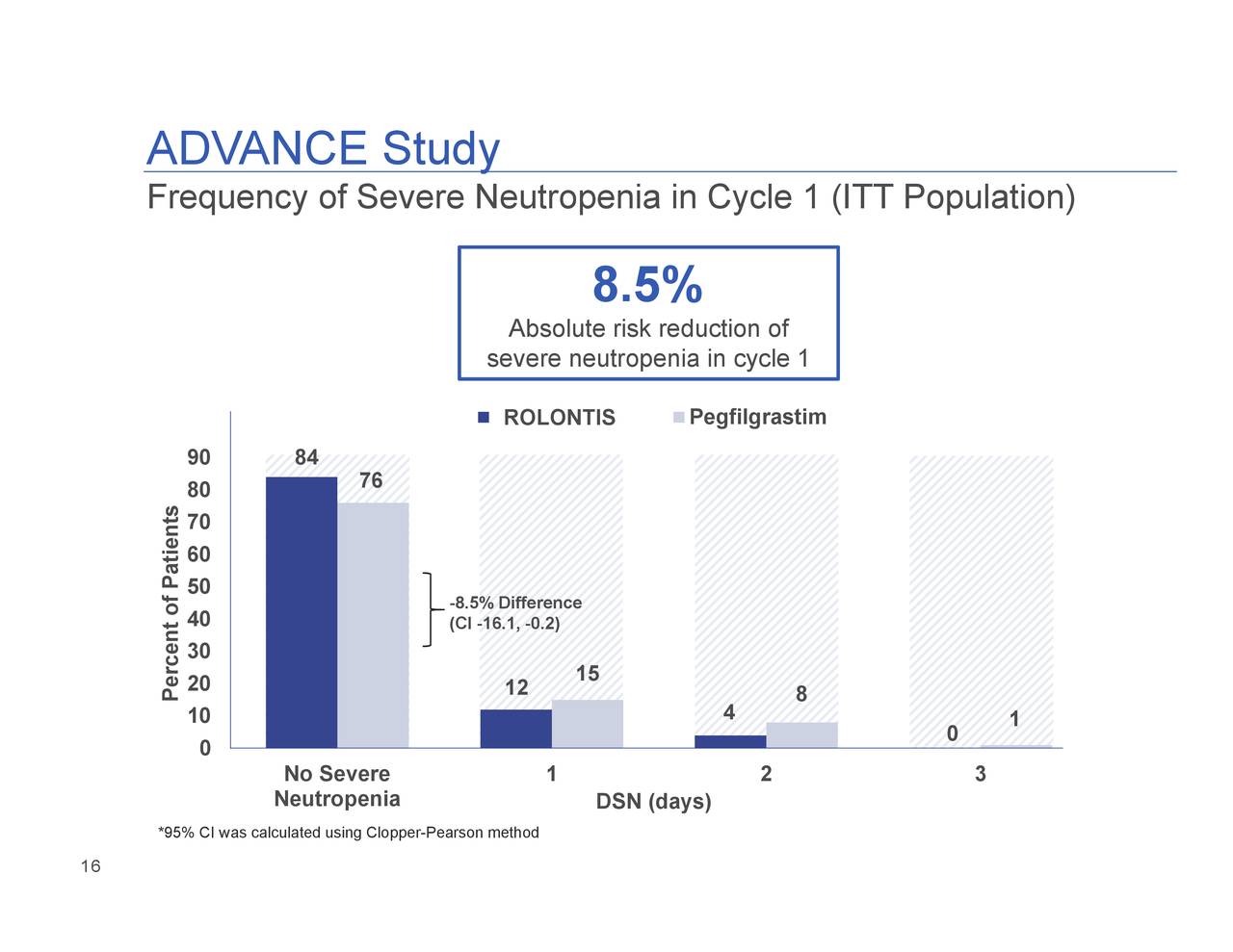 Spectrum Pharmaceuticals (SPPI) Investor Presentation Slideshow