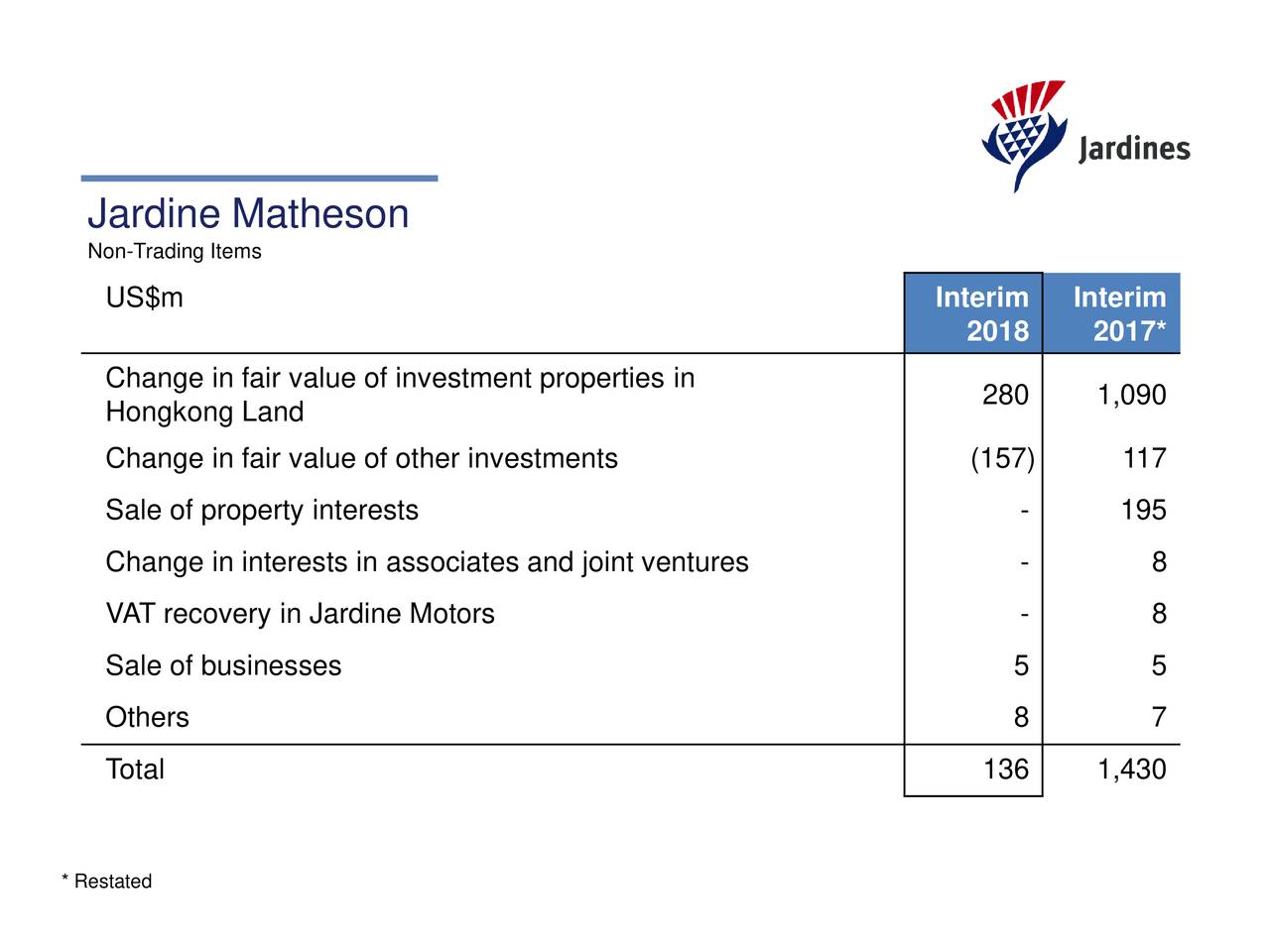 Jardine Matheson Holdings Ltd. ADR 2018 Q2 Results Earnings Call Slides (OTCMKTSJMHLY