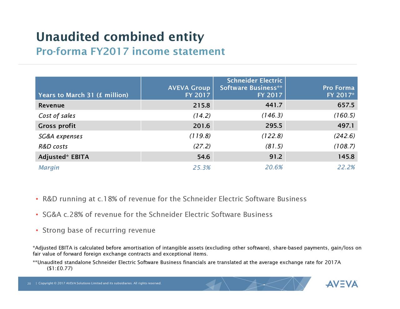 Schneider Electric S.E. (SBGSY) Announces Merger Agreement With AVEVA