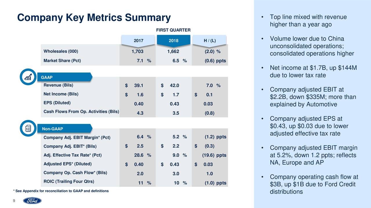 Ford Motor Company 2018 Q1 Results Earnings Call Slides (NYSEF