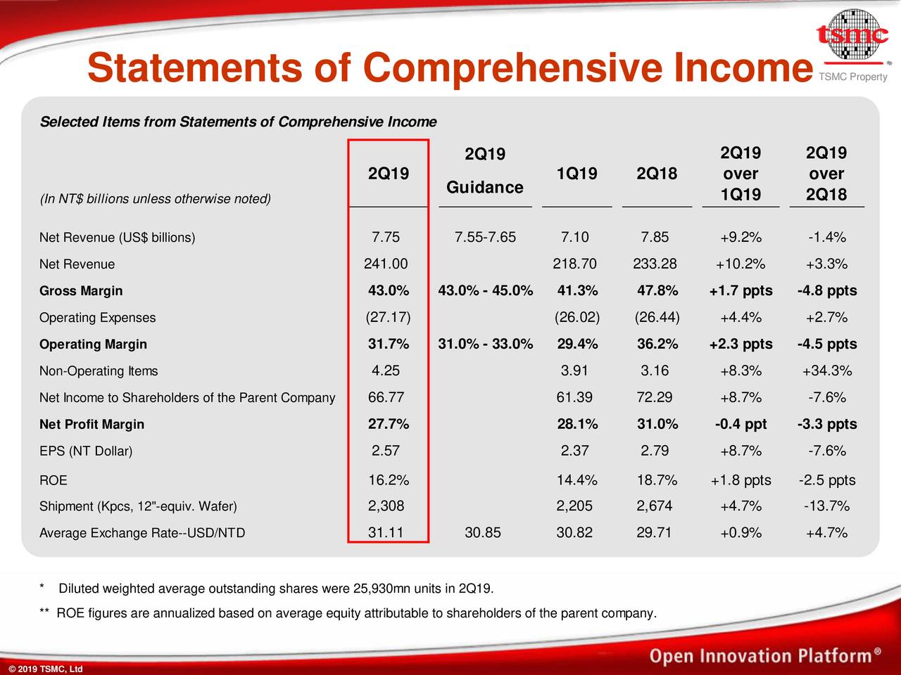 Taiwan Semiconductor Manufacturing Company Limited 2019 Q2 Results