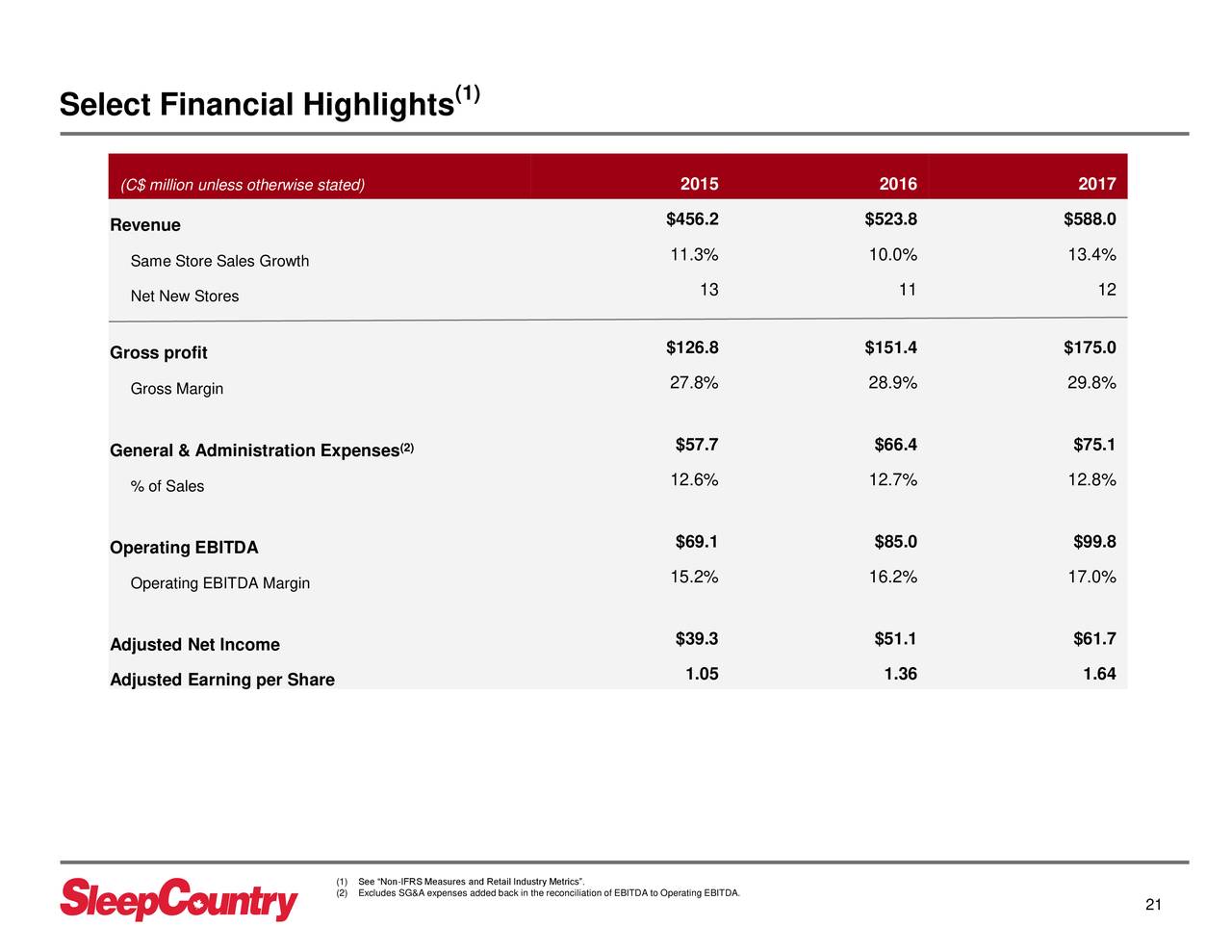 Sleep Country Canada (SCCAF) Presents At CIBC 21st Annual Retail