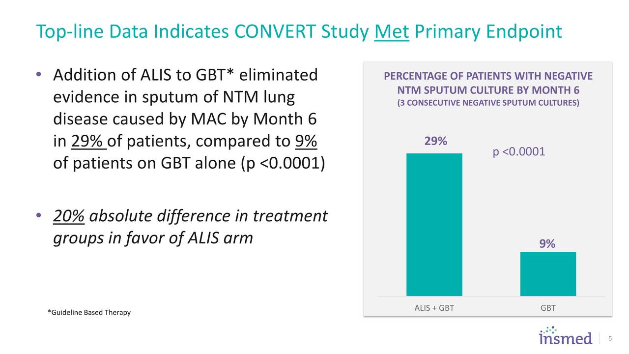 Insmed (INSM) Topline Data Indicates Phase 3 CONVERT Trial Met Primary Endpoint of Culture