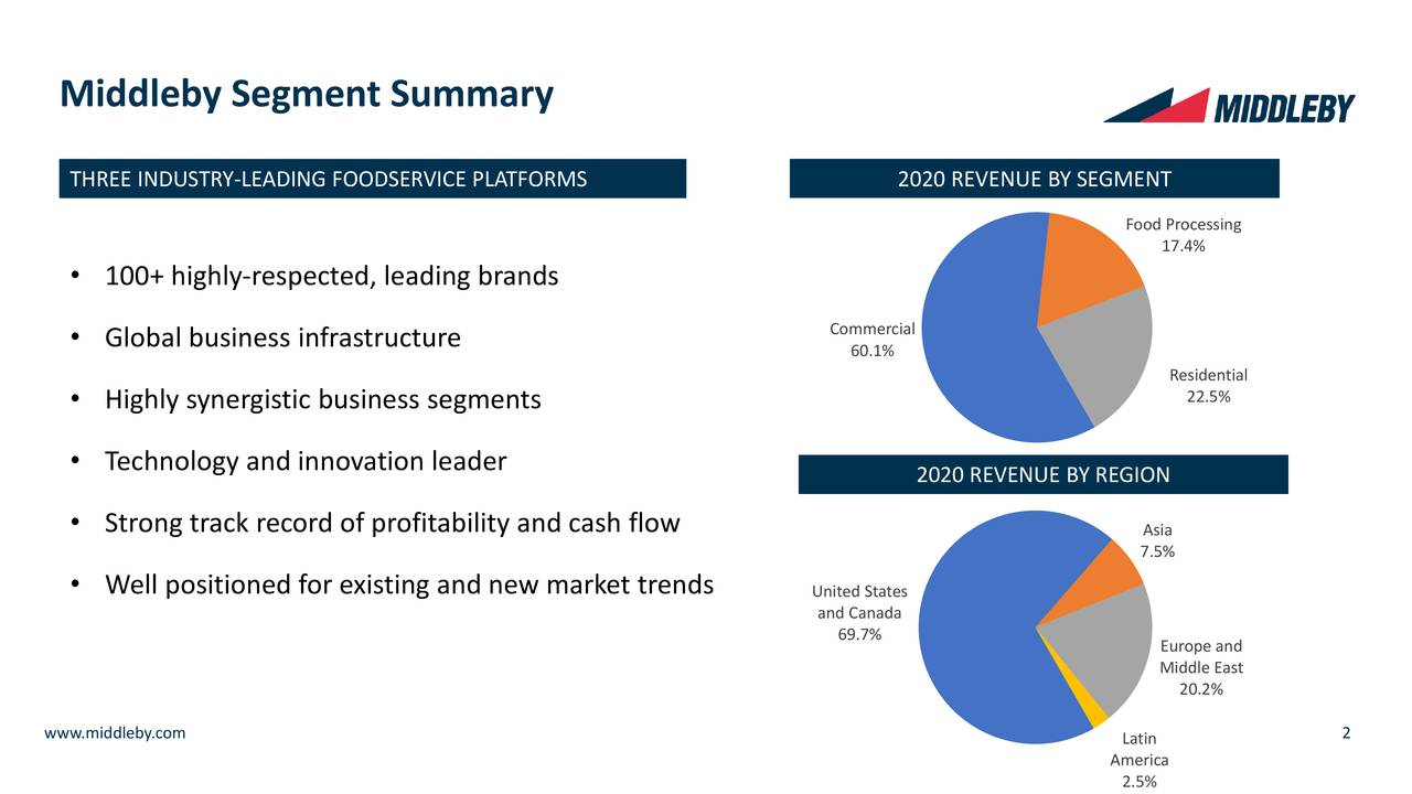 The Middleby Corporation 2021 Q2 Results Earnings Call Presentation